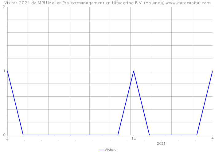 Visitas 2024 de MPU Meijer Projectmanagement en Uitvoering B.V. (Holanda) 