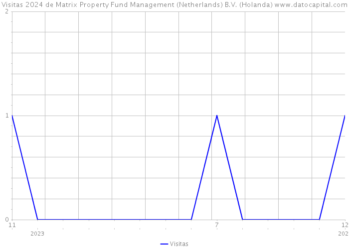 Visitas 2024 de Matrix Property Fund Management (Netherlands) B.V. (Holanda) 