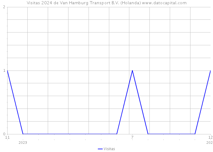 Visitas 2024 de Van Hamburg Transport B.V. (Holanda) 