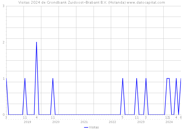 Visitas 2024 de Grondbank Zuidoost-Brabant B.V. (Holanda) 
