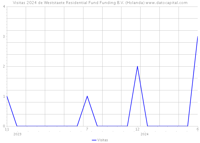 Visitas 2024 de Weststaete Residential Fund Funding B.V. (Holanda) 