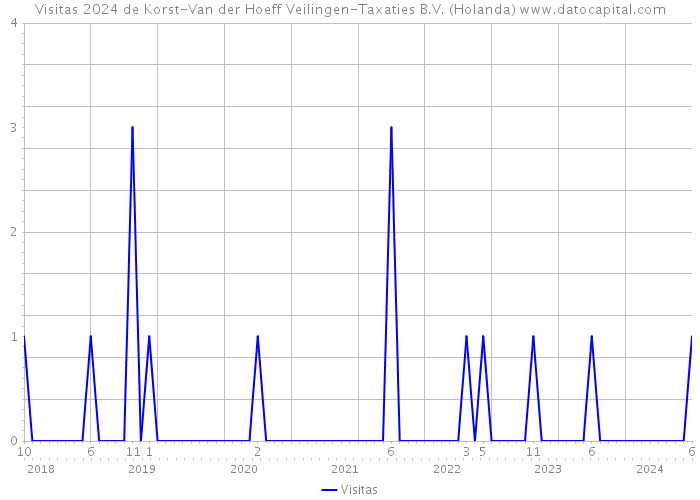 Visitas 2024 de Korst-Van der Hoeff Veilingen-Taxaties B.V. (Holanda) 