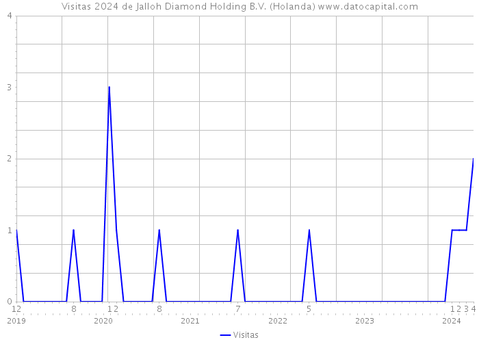 Visitas 2024 de Jalloh Diamond Holding B.V. (Holanda) 