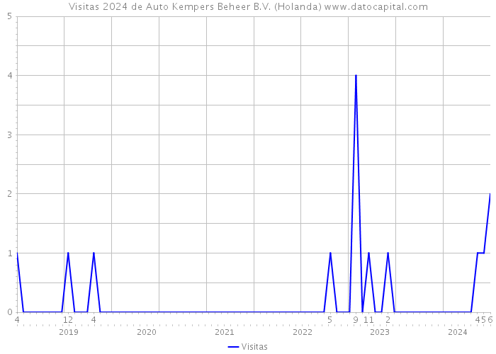 Visitas 2024 de Auto Kempers Beheer B.V. (Holanda) 