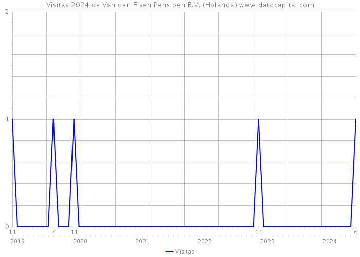 Visitas 2024 de Van den Elsen Pensioen B.V. (Holanda) 
