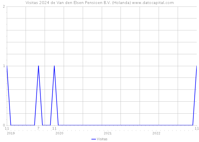 Visitas 2024 de Van den Elsen Pensioen B.V. (Holanda) 