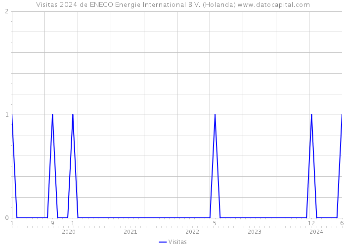 Visitas 2024 de ENECO Energie International B.V. (Holanda) 