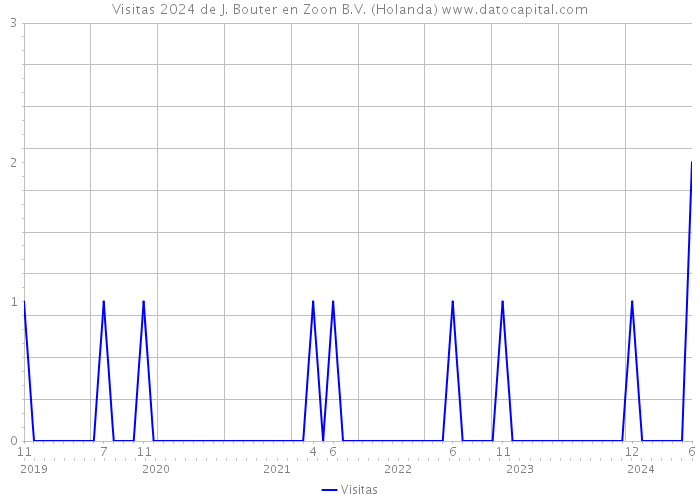 Visitas 2024 de J. Bouter en Zoon B.V. (Holanda) 