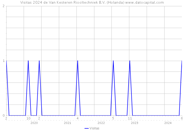 Visitas 2024 de Van Kesteren Riooltechniek B.V. (Holanda) 