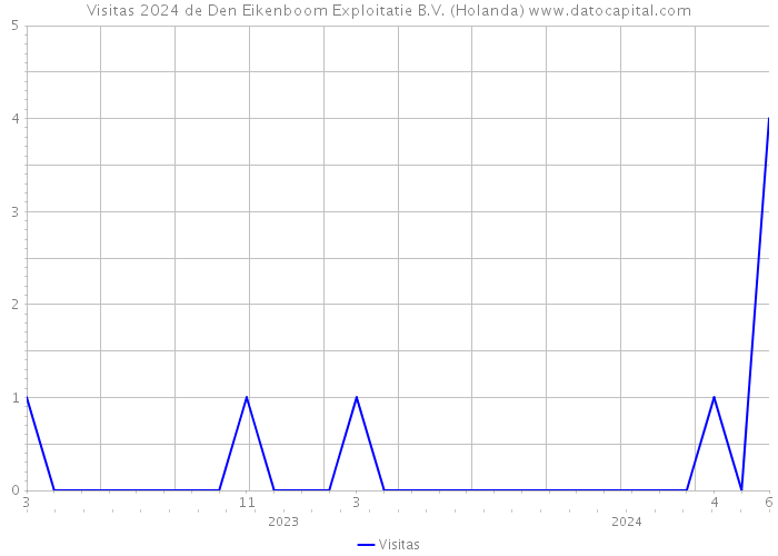Visitas 2024 de Den Eikenboom Exploitatie B.V. (Holanda) 