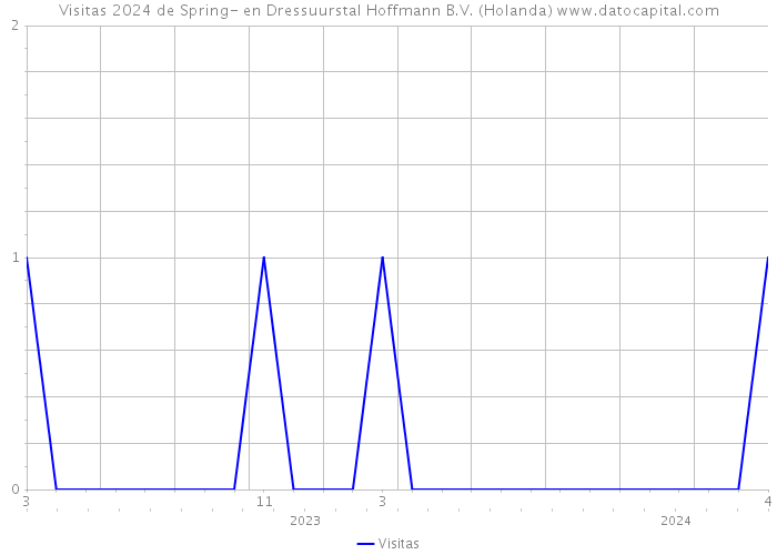 Visitas 2024 de Spring- en Dressuurstal Hoffmann B.V. (Holanda) 