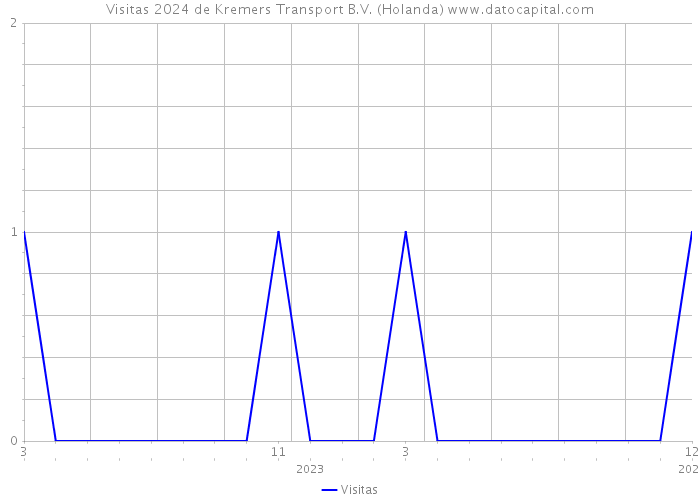 Visitas 2024 de Kremers Transport B.V. (Holanda) 