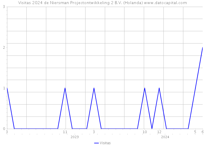 Visitas 2024 de Niersman Projectontwikkeling 2 B.V. (Holanda) 