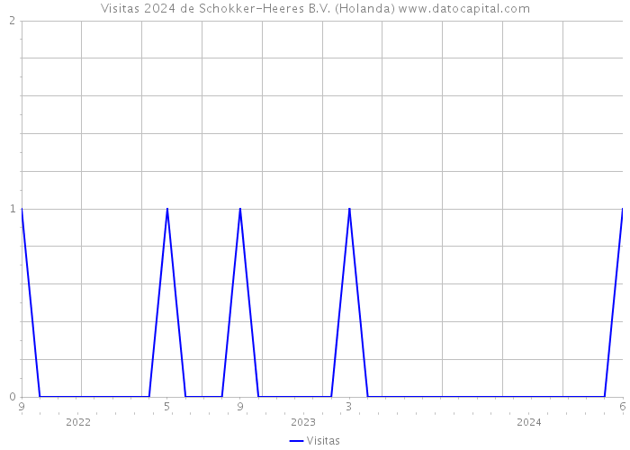 Visitas 2024 de Schokker-Heeres B.V. (Holanda) 