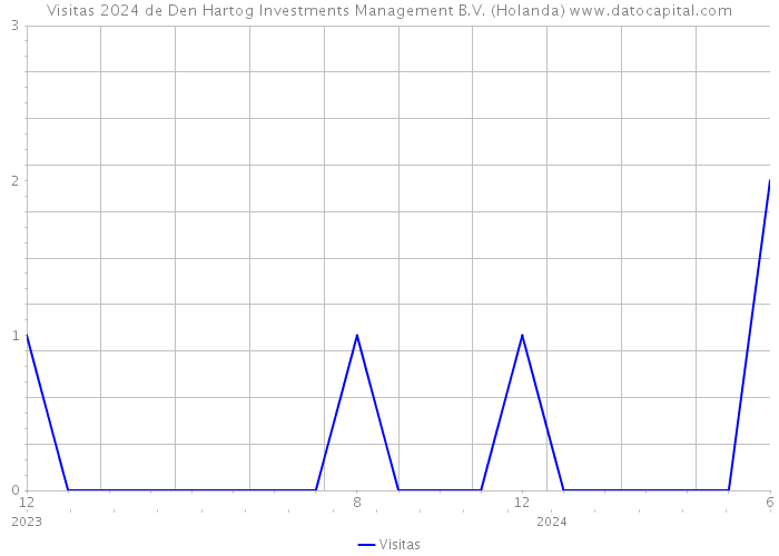 Visitas 2024 de Den Hartog Investments Management B.V. (Holanda) 