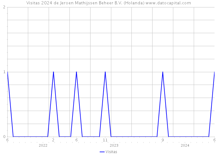 Visitas 2024 de Jeroen Mathijssen Beheer B.V. (Holanda) 