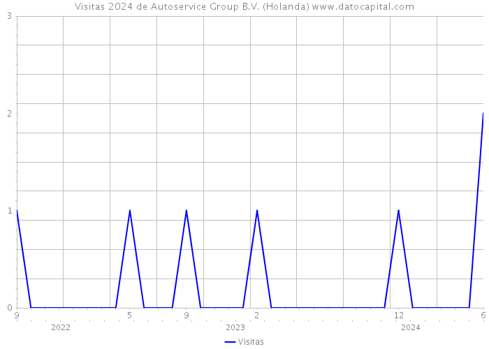 Visitas 2024 de Autoservice Group B.V. (Holanda) 