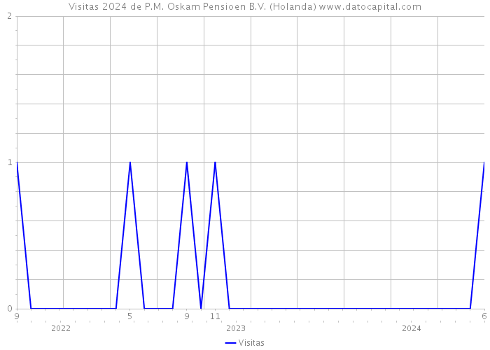 Visitas 2024 de P.M. Oskam Pensioen B.V. (Holanda) 