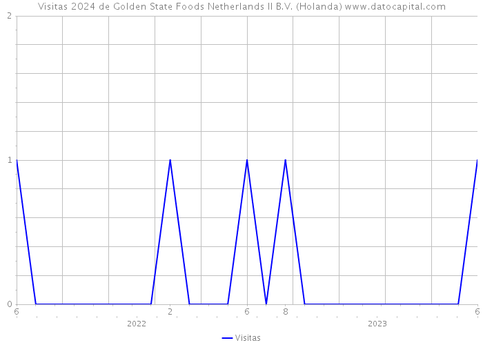 Visitas 2024 de Golden State Foods Netherlands II B.V. (Holanda) 