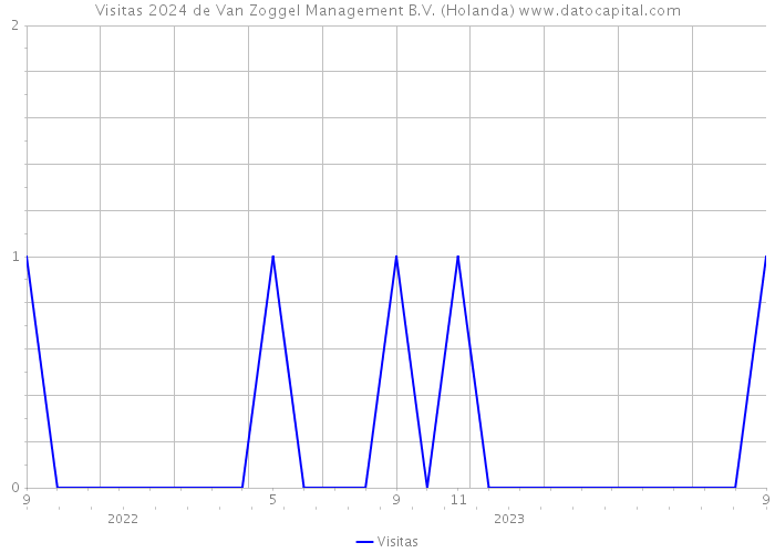 Visitas 2024 de Van Zoggel Management B.V. (Holanda) 