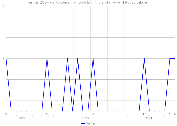 Visitas 2024 de Kuijpers Fruitteelt B.V. (Holanda) 