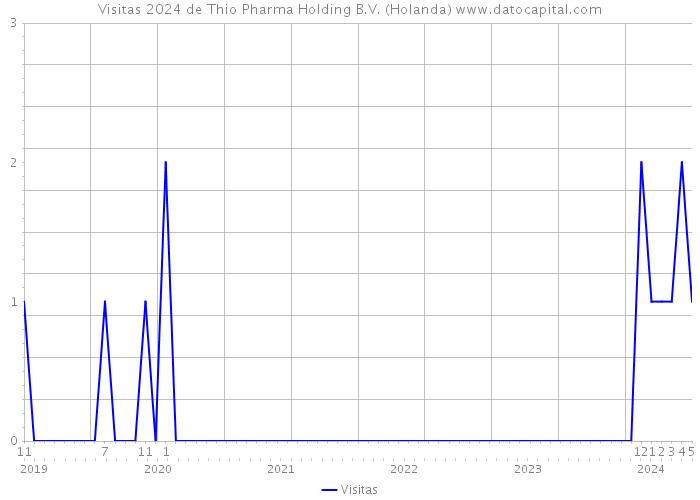 Visitas 2024 de Thio Pharma Holding B.V. (Holanda) 