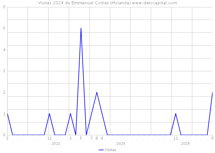 Visitas 2024 de Emmanuel Collias (Holanda) 