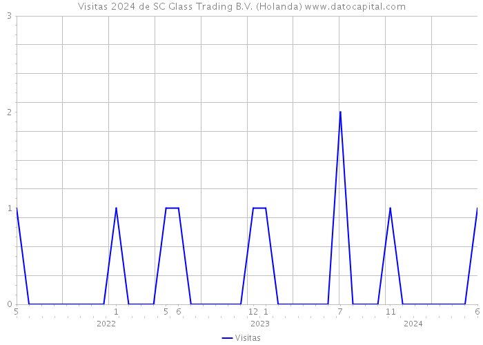 Visitas 2024 de SC Glass Trading B.V. (Holanda) 