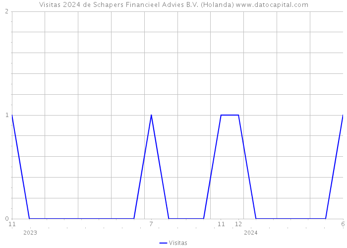 Visitas 2024 de Schapers Financieel Advies B.V. (Holanda) 