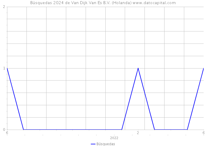 Búsquedas 2024 de Van Dijk Van Es B.V. (Holanda) 