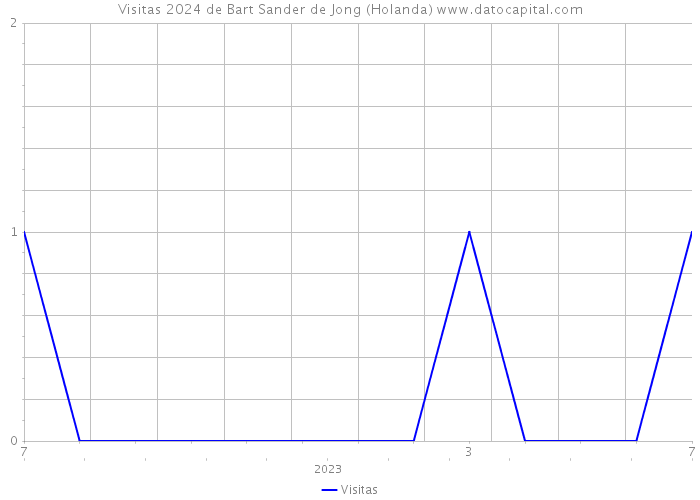 Visitas 2024 de Bart Sander de Jong (Holanda) 