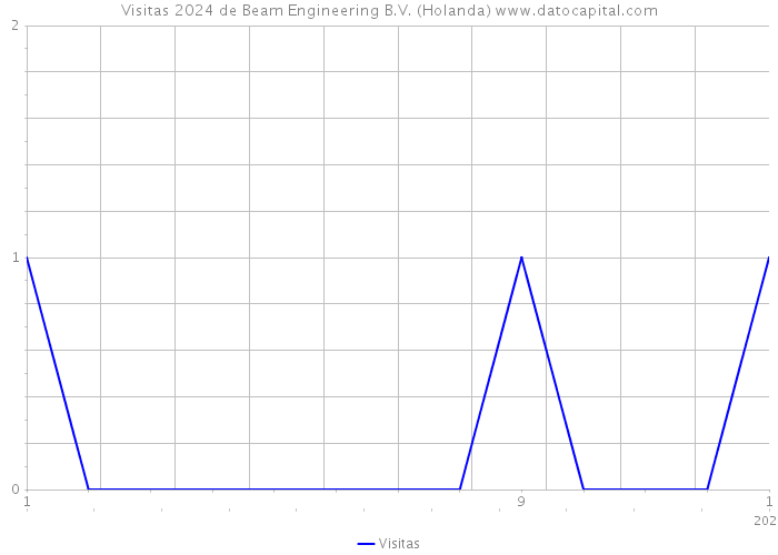 Visitas 2024 de Beam Engineering B.V. (Holanda) 