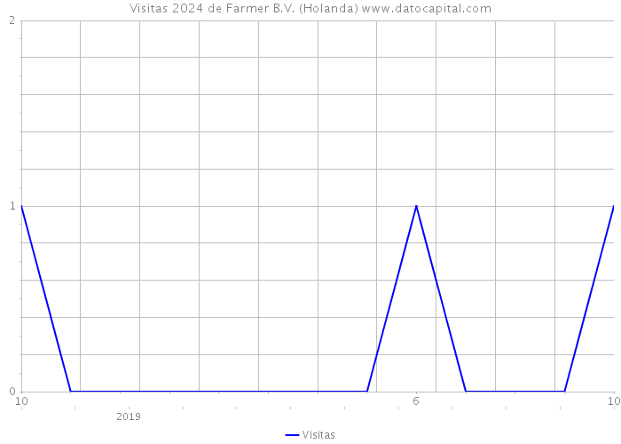 Visitas 2024 de Farmer B.V. (Holanda) 
