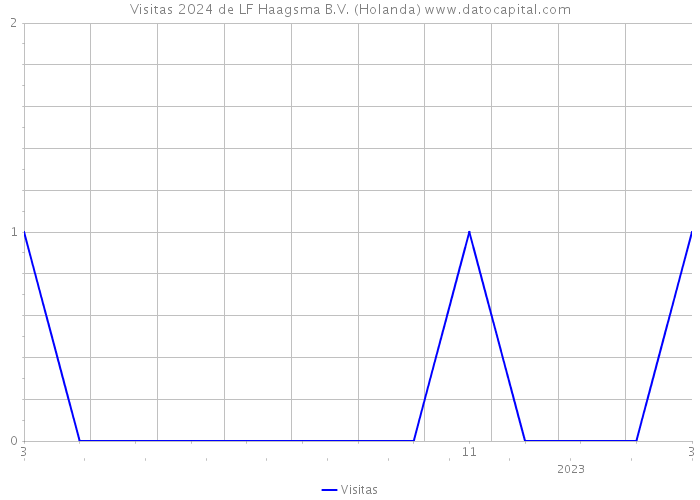 Visitas 2024 de LF Haagsma B.V. (Holanda) 