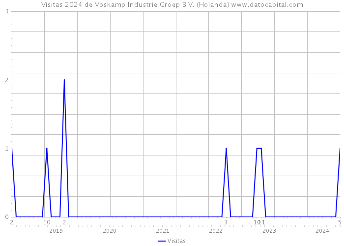 Visitas 2024 de Voskamp Industrie Groep B.V. (Holanda) 