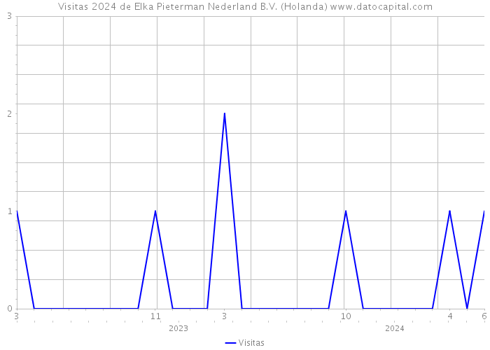 Visitas 2024 de Elka Pieterman Nederland B.V. (Holanda) 