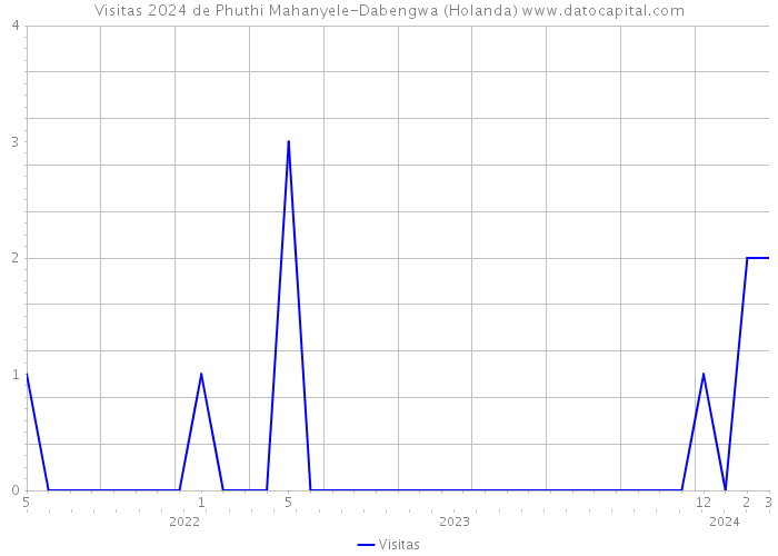 Visitas 2024 de Phuthi Mahanyele-Dabengwa (Holanda) 