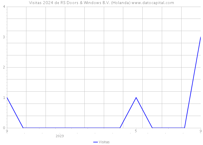 Visitas 2024 de RS Doors & Windows B.V. (Holanda) 