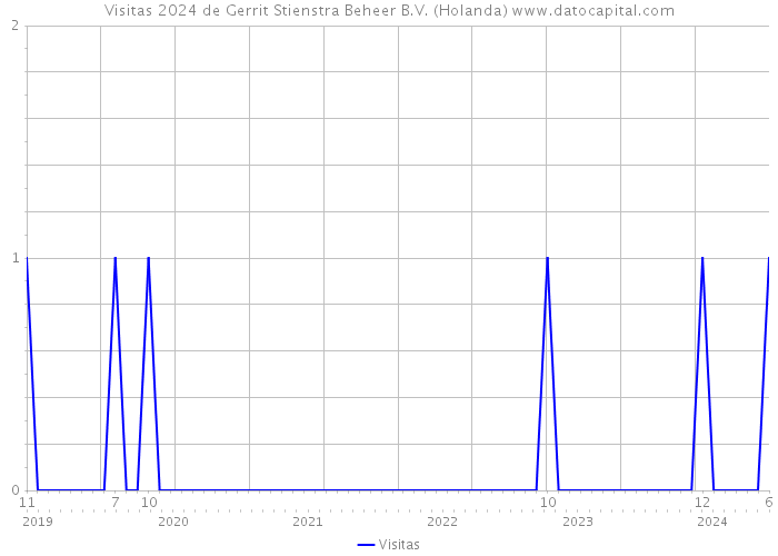 Visitas 2024 de Gerrit Stienstra Beheer B.V. (Holanda) 