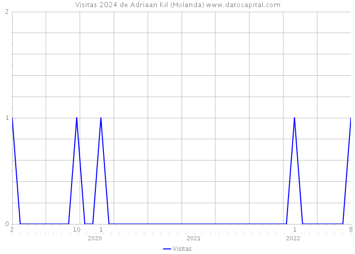 Visitas 2024 de Adriaan Kil (Holanda) 