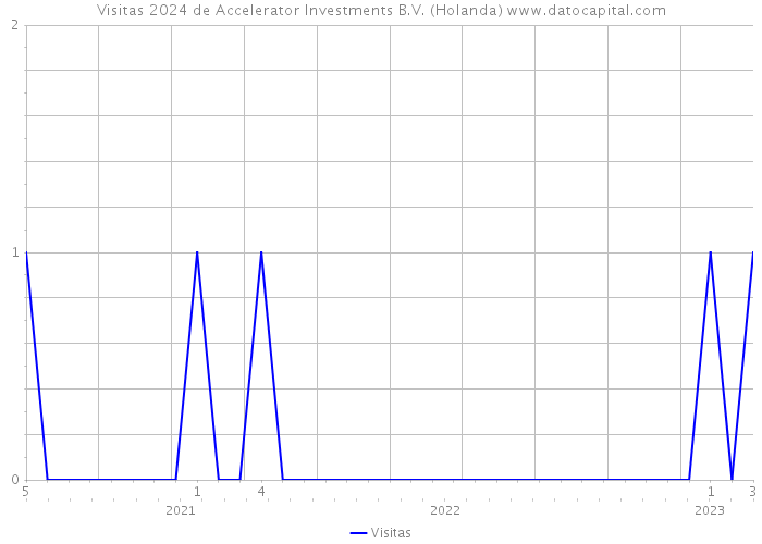 Visitas 2024 de Accelerator Investments B.V. (Holanda) 