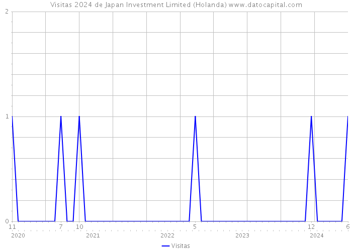 Visitas 2024 de Japan Investment Limited (Holanda) 