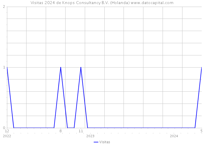 Visitas 2024 de Knops Consultancy B.V. (Holanda) 