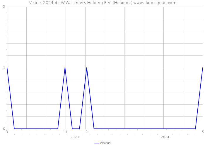 Visitas 2024 de W.W. Lenters Holding B.V. (Holanda) 