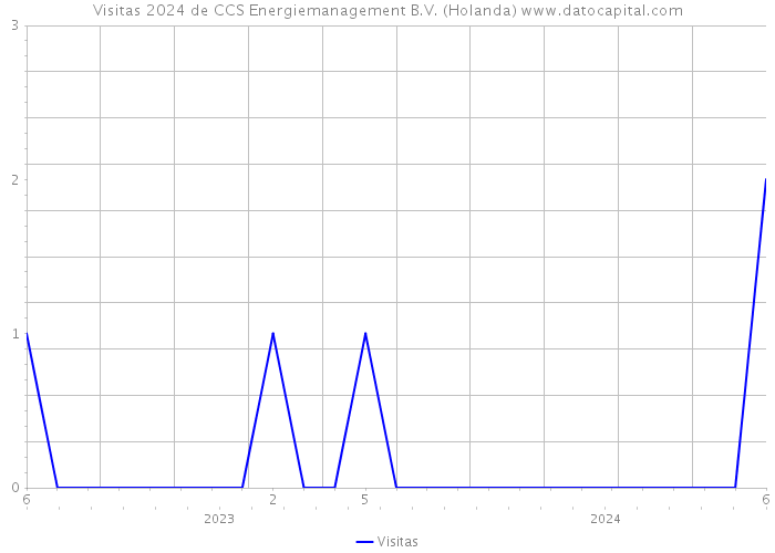 Visitas 2024 de CCS Energiemanagement B.V. (Holanda) 