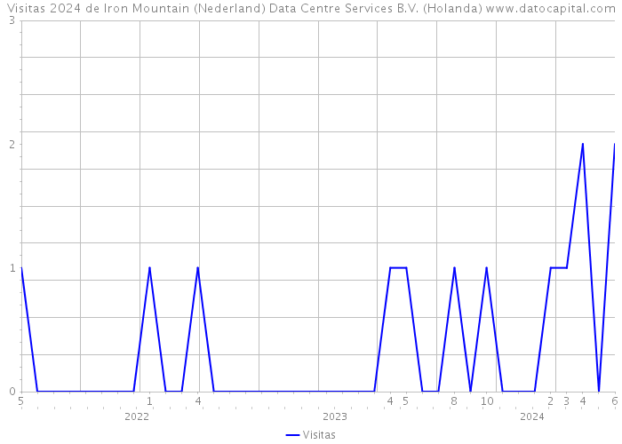 Visitas 2024 de Iron Mountain (Nederland) Data Centre Services B.V. (Holanda) 