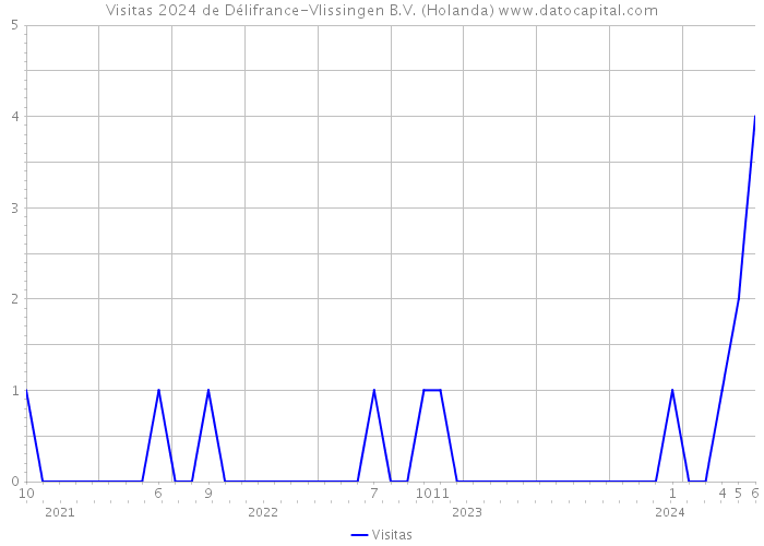 Visitas 2024 de Délifrance-Vlissingen B.V. (Holanda) 