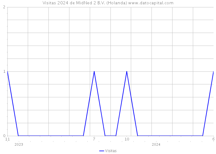 Visitas 2024 de MidNed 2 B.V. (Holanda) 