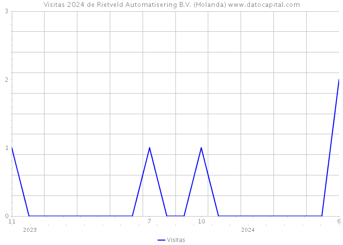 Visitas 2024 de Rietveld Automatisering B.V. (Holanda) 