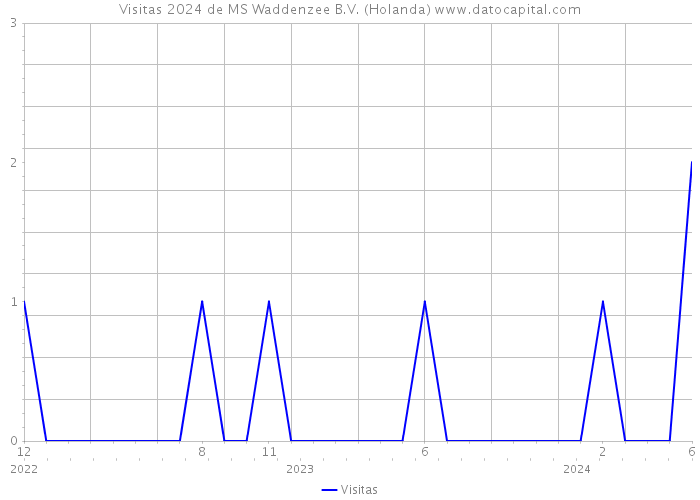 Visitas 2024 de MS Waddenzee B.V. (Holanda) 